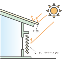 日射しをコントロールする