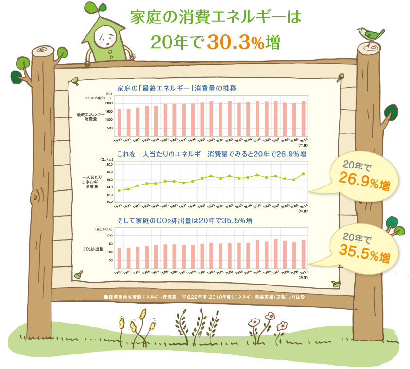 家庭の消費エネルギーは20年で30.3%増し