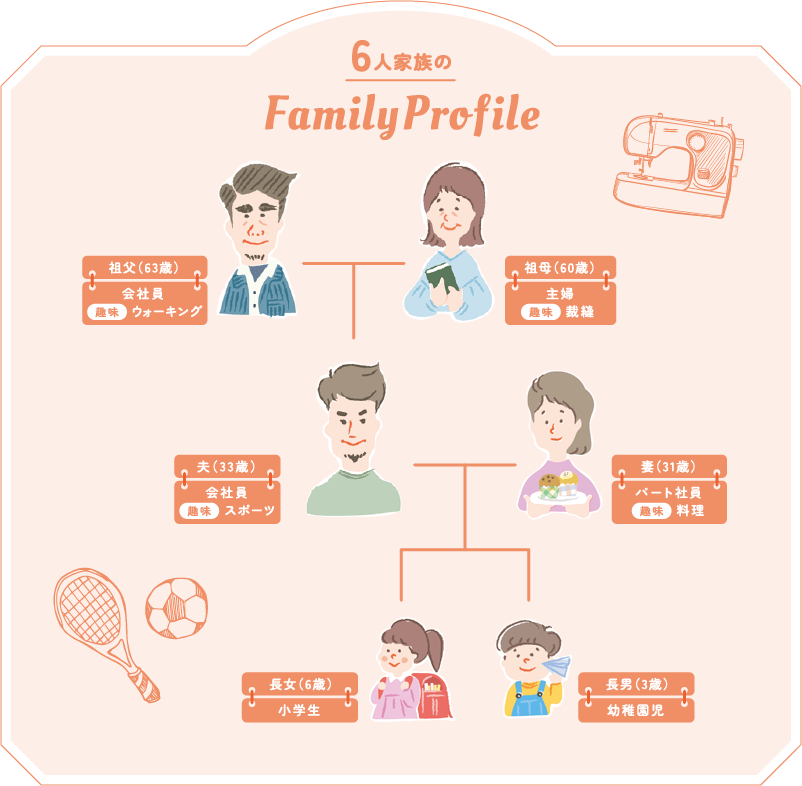 こちらのモデルホームは、次の6人家族の暮らしをイメージしています…夫（33歳）会社員、妻（31歳）パート社員、娘（6歳）、息子（3歳）、祖父（63歳）会社員、祖母（60歳）主婦