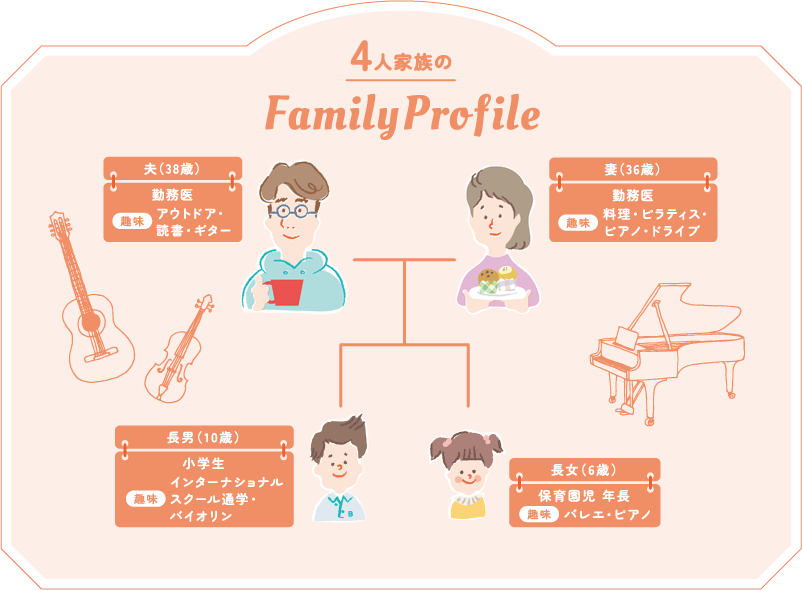 こちらのモデルホームは、次の4人家族の暮らしをイメージしています…夫（38歳）勤務医、妻（36歳）勤務医、長男（10歳）小学生、長女（6歳）保育園児年長