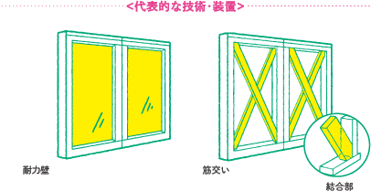 代表的な技術・装置