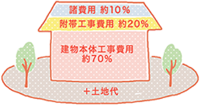 図：住まいづくり費用の内訳
