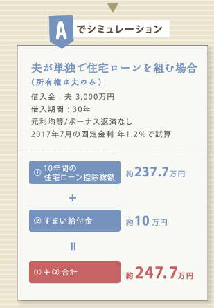 Aでシミュレーション:夫が単独で住宅ローンを組む場合(所有権は夫のみ)