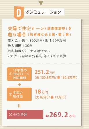 夫婦で住宅ローン（連帯債務型）を組む場合（所有権は夫6割・妻4割）