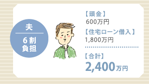 夫:【頭金】600万円。【住宅ローン借入】1,800万円【合計】2,400万円