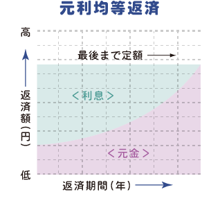 元利均等返済
