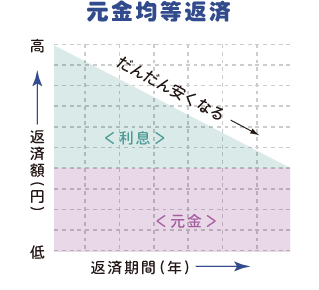 元金均等返済