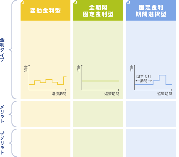 変動金利型・全期間固定金利型・固定金利期間選択型のメリットデメリット