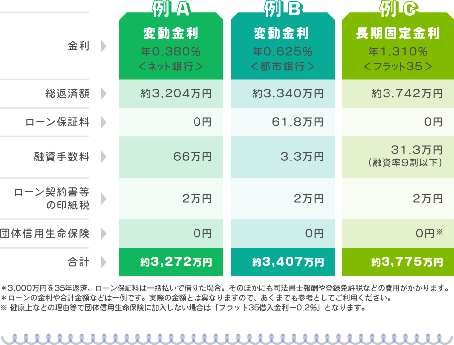 金利とかかる諸費用 例 表