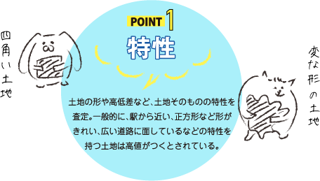 POINT1 特性 土地の形や高低差など、土地そのものの特性を査定。一般的に、駅から近い、正方形など形がきれい、広い道路に面しているなどの特性を持つ土地は高値がつくとされている。