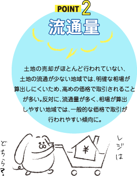 POINT2 流通量 土地の売却がほとんど行われていない、土地の流通が少ない地域では、明確な相場が算出しにくいため、高めの価格で取引されることが多い。反対に、流通量が多く、相場が算出しやすい地域では、一般的な価格で取引が行われやすい傾向に。
