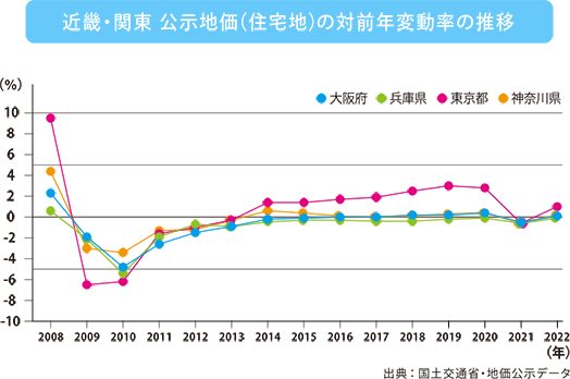 出典：国土交通省・公示地価データ
