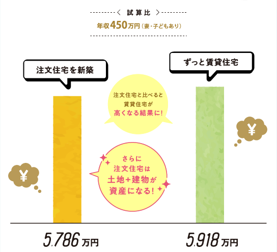 ＜試算比＞年収450万円（妻・子どもあり）
              注文住宅を新築：5,505万円　ずっと賃貸住宅：5,468万円「注文住宅と賃貸住宅でほとんど変わらない結果に！」「注文住宅は土地+建物が資産になる！」
