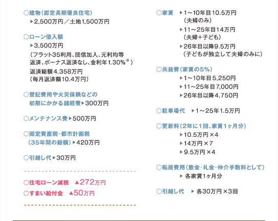 
              注文住宅を新築：5,505万円　○建物（認定長期優良住宅）▶︎2,500万円／土地1,500万円　○ローン借入額▶︎3,500万円（フラット35利用、団信加入、元利均等返済、ボーナス返済なし、金利年1.110％※ ）返済総額4,226万円（毎月返済額10.1万円） 
              ○登記費用や火災保険などの初期にかかる諸経費▶︎300万円　○メンテナンス費▶︎500万円　○固定資産税・都市計画税（35年間の総額）▶︎420万円 
            　○引越し代▶︎30万円　○住宅ローン減税　▲386万円　○すまい給付金　▲50万円　○次世代住宅ポイント制度　▲35万円
              ずっと賃貸住宅：5,468万円　○家賃▶︎1〜10年目10.5万円 （夫婦のみ）▶︎11〜25年目14万円（夫婦+子ども）▶︎26年目以降9.5万円（子どもが独立して夫婦のみに）
              ○共益費（家賃の5％）▶︎1〜10年目5,250円 ▶︎11〜25年目7,000円▶︎26年目以降4,750円　○更新料（2年に1回、家賃１ヶ月分）▶︎14万円×7▶︎ 9.5万円×4 
              ○転居費用（敷金・礼金・仲介手数料として）▶︎ 各家賃1ヶ月分　○引越し代▶︎ 各30万円×3回