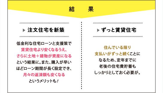 結果　注文住宅を新築：低金利な住宅ローンと支援策で賃貸住宅とほとんど変わらず、土地＋建物が資産になるという結果に。また、購入が早いほどローン期間が長く設定でき、月々の返済額も安くなるというメリットも！　ずっと賃貸住宅：入居時にかかる費用は安く済むけれど、住んでいる限り35年以降も支払いがずっと続くことになるため、
                定年までに、老後の住宅費貯蓄をしっかりとしておく必要が。