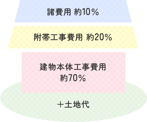[諸費用  約10％][附帯工事費用 約20％][建物本体工事費用 約70％][＋土地代]