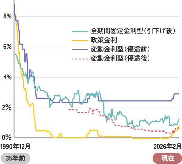 住宅ローン金利推移 1990年12月→2026年2月