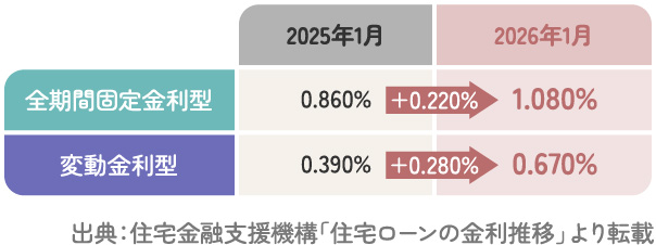 [全期間固定金利型][変動金利型] 2025年1月→2026年1月の比較