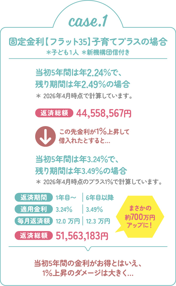 case.1 固定金利【フラット35】子育てプラスの場合 