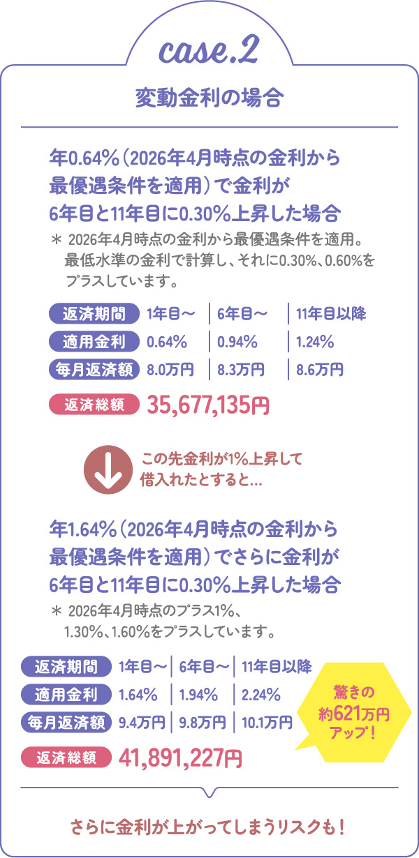 case.2 変動金利の場合