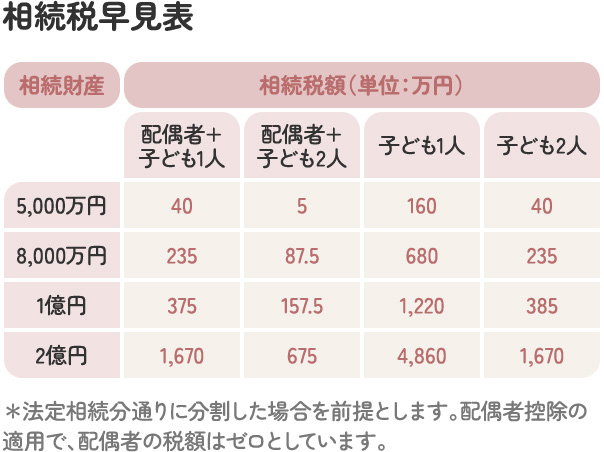 相続税早見表
