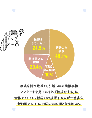 家族を持つ世帯の、引越し時の挨拶事情アンケートを見てみると、「挨拶をする」は全体で75.5％。新居のみ挨拶する人が一番多く、新旧両方にする、旧居のみの順となりました。