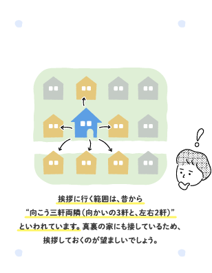 挨拶に行く範囲は、昔から&ldquo;向こう三軒両隣（向かいの3軒と、左右2軒）&rdquo;といわれています。真裏の家にも接しているため、挨拶しておくのが望ましいでしょう。