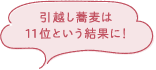 引越し蕎麦は11位という結果に！