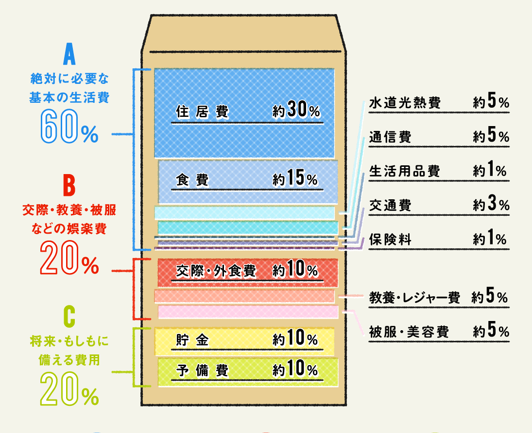 
            A.絶対に必要な基本の生活費　60％
            B.交際・教養・被服などの娯楽費　20％
            c.将来・もしもに備える費用　20％
            