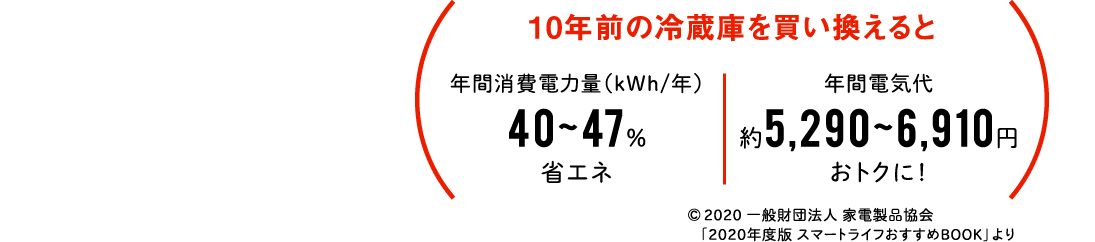 
                10年前の冷蔵庫を買い換えると年間消費電力量（kWh/年）40~47％省エネ、年間電気代約5,290~6,910円おトクに！
                ©2020 一般財団法人 家電製品協会「2020年度版 スマートライフおすすめBOOK」より