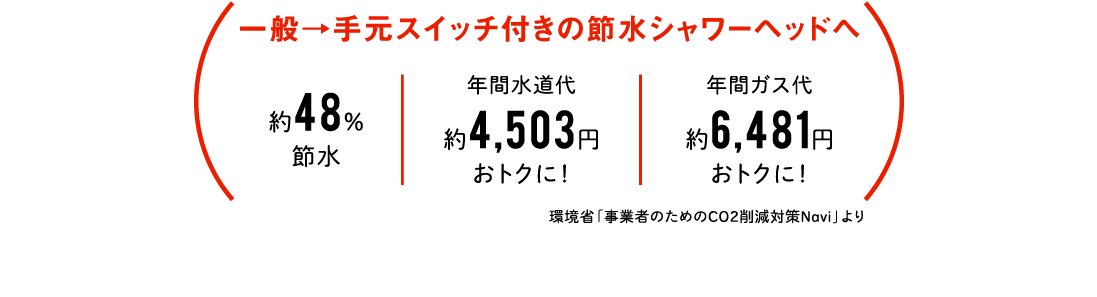 一般→手元スイッチ付きの節水シャワーヘッドへ 約48%節水、年間水道代約4,503円おトクに！、年間ガス代約6,481円おトクに！ 環境省「事業者のためのCO2削減対策Navi」より