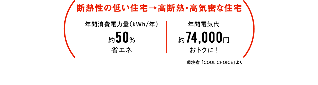 断熱性の低い住宅→高断熱・高気密な住宅 年間消費電力量（kWh/年）約50％省エネ、年間電気代約74,000円おトクに！ 環境省 「COOL CHOICE」より