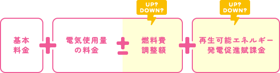 １ヶ月の電気代内訳 図