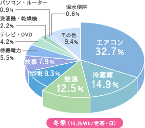 冬季（14.2kWh/世帯・日）　グラフ
