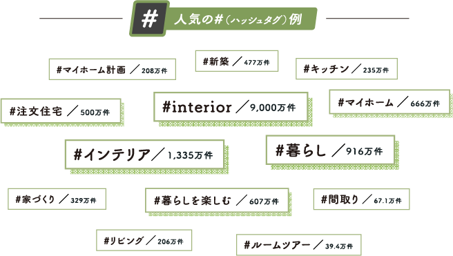 人気の ＃（ハッシュタグ） 例 #マイホーム計画 / 208万件 、 #新築 / 477万件 、 #キッチン / 235万件 、 #注文住宅 / 500万件 、 #interior / 9,000万件 、 #マイホーム / 666万件 、 #インテリア / 1,335万件 、 #暮らし / 916万件 、 #家づくり / 329万件 、 #暮らしを楽しむ / 607万件 、 #間取り / 67.1万件 、 #リビング / 206万件 、 #ルームツアー /  39.4万件