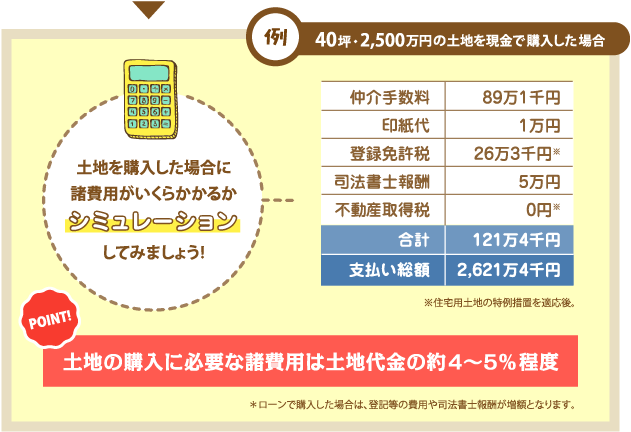 例)40坪・2,500万円の土地を現金で購入した場合。土地を購入した場合に 諸費用がいくらかかるかシミュレーションしてみましょう!