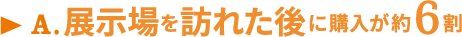 A.展示場を訪れた後に購入が約6割