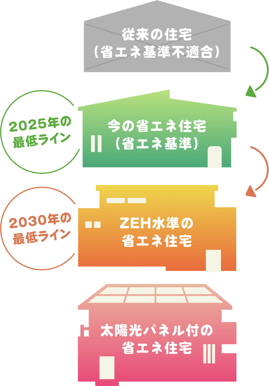 [従来の住宅（省エネ基準不適合）] → 2025年の最低ライン [今の省エネ住宅（省エネ基準）] → 2030年の最低ライン[ZEH水準の省エネ住宅]・[太陽光パネル付の省エネ住宅]