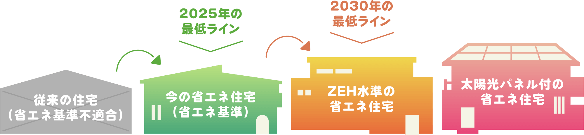[従来の住宅（省エネ基準不適合）] → 2025年の最低ライン [今の省エネ住宅（省エネ基準）] → 2030年の最低ライン[ZEH水準の省エネ住宅]・[太陽光パネル付の省エネ住宅]