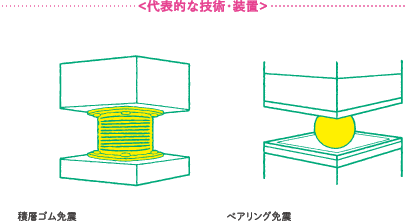 代表的な技術・装置