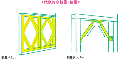 代表的な技術・装置