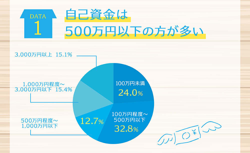 自己資金は500万円以下の方が多い