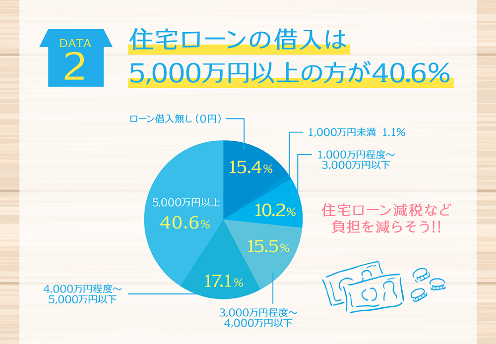 住宅ローンの借入は5,000万円以上の方が40.6％