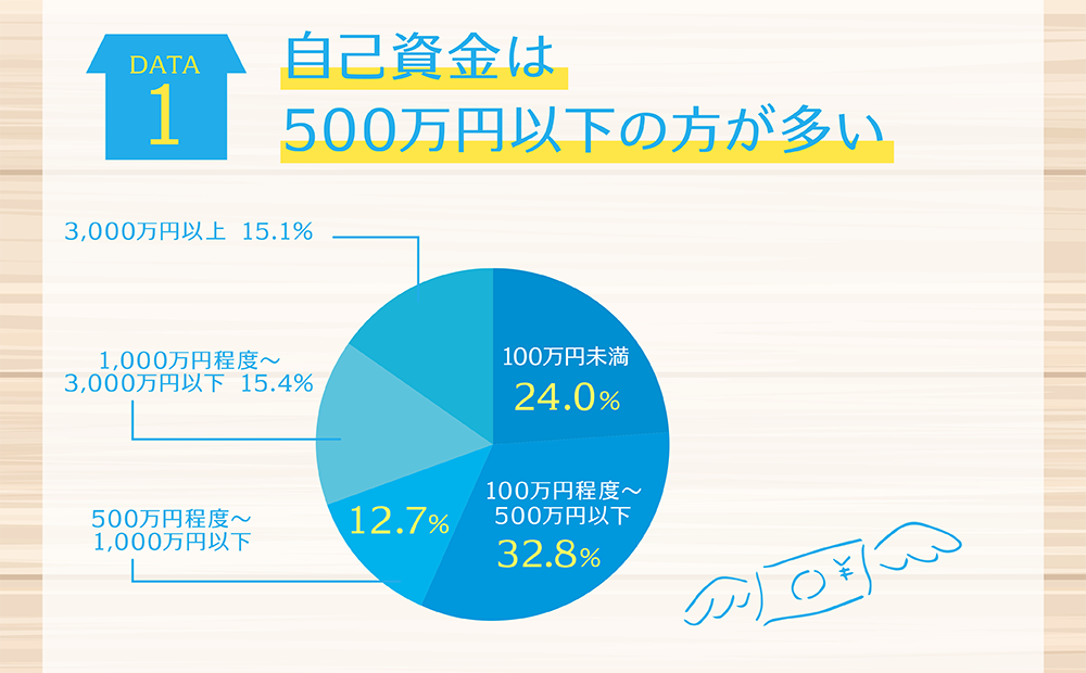 自己資金は500万円以下の方が多い