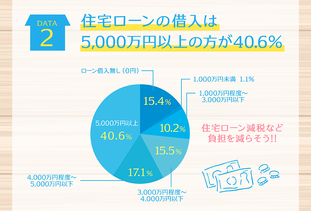 住宅ローンの借入は5,000万円以上の方が40.6％