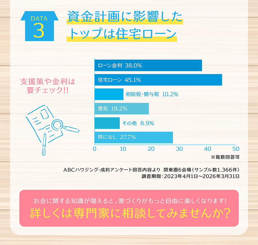 資金計画に影響したトップは住宅ローン